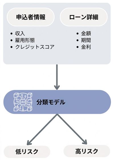 Workflow to a classification model for loan default predictions