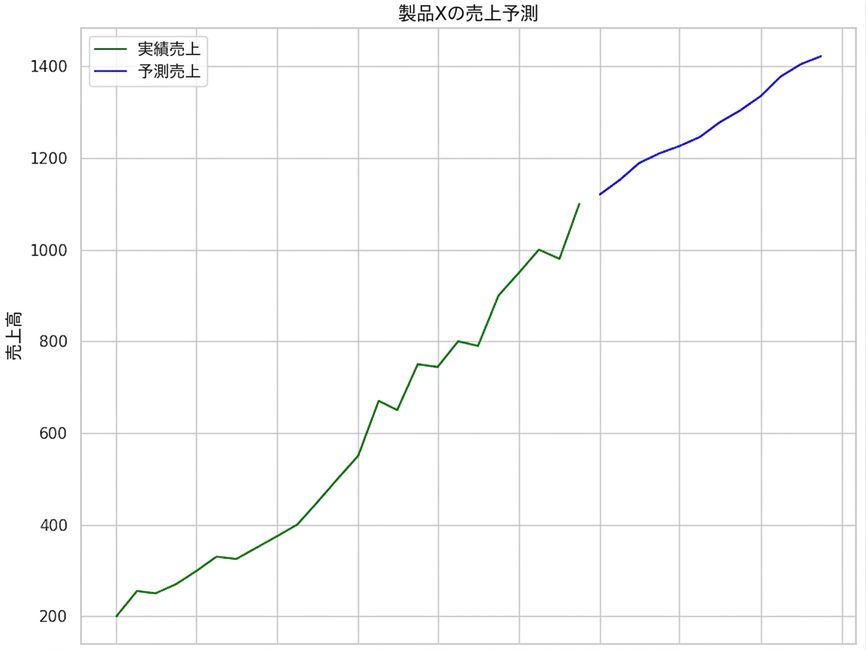 Sales forecast, line chart