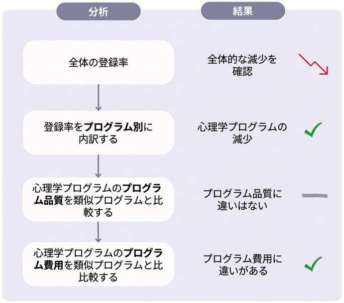 Diagram with drill down analysis for the enrollment rates decrease.