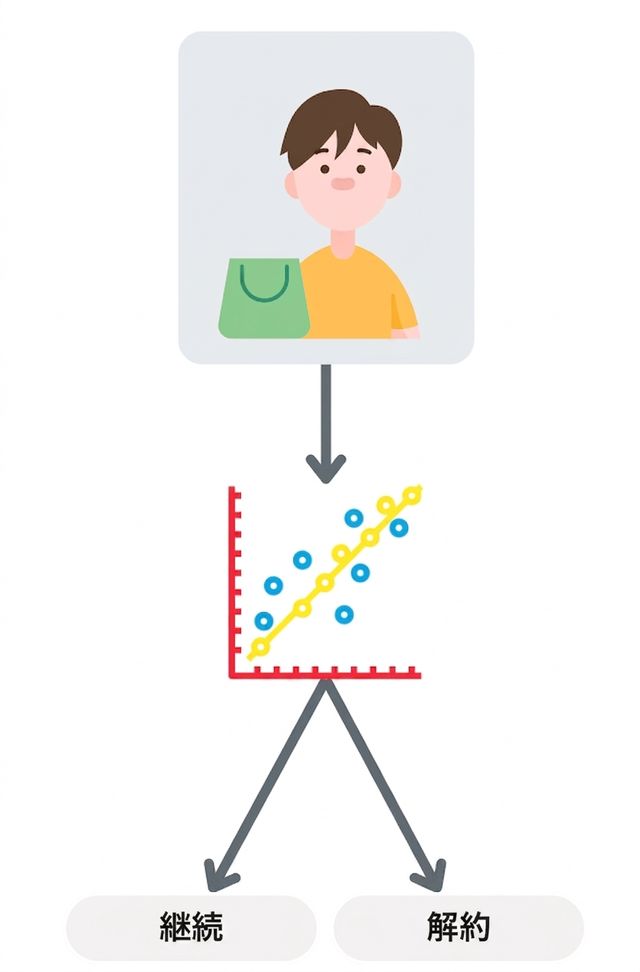 Customer churn prediction