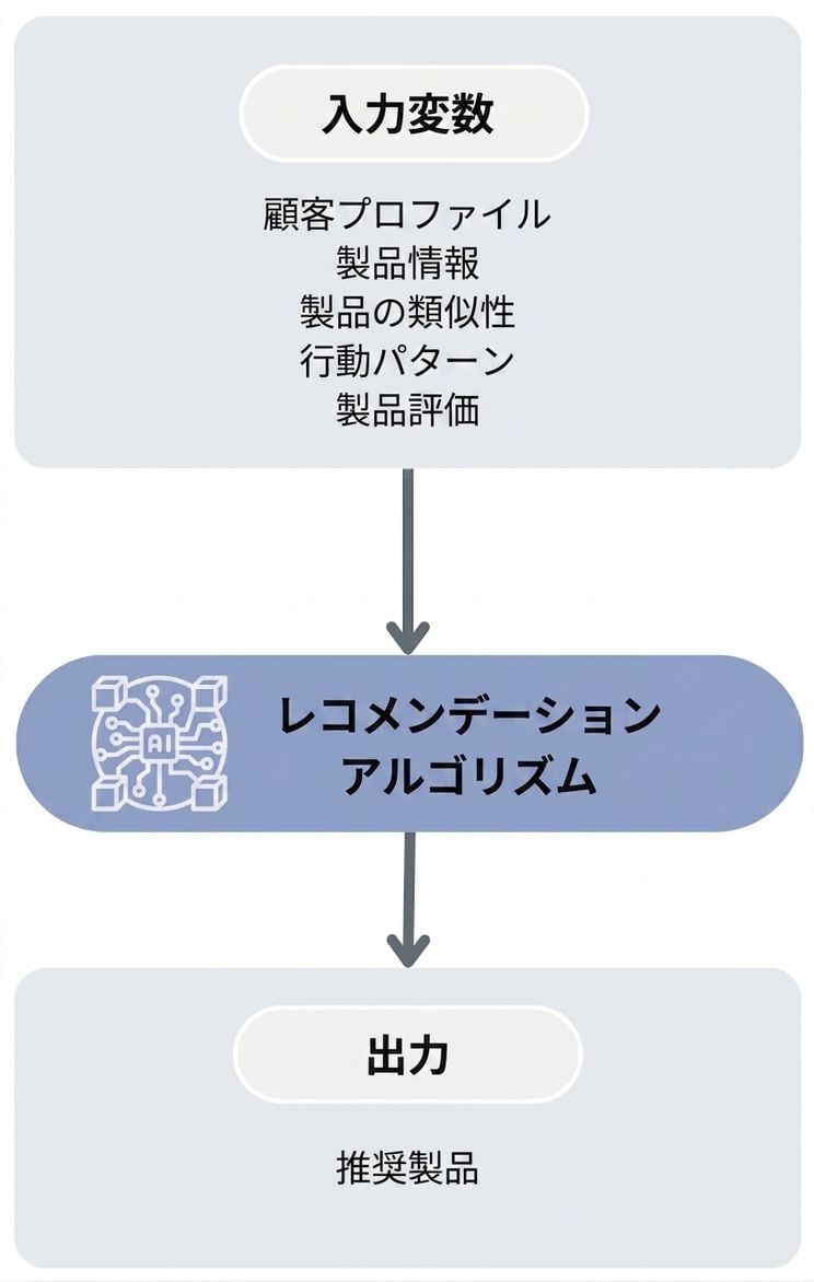 Workflow of the product recommendation algorithm
