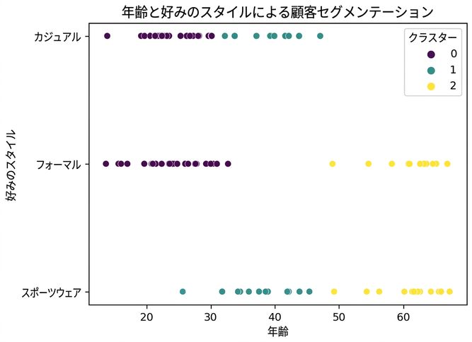 Scatter plot comparing age and preferred style