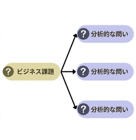 Break down a business question into three analytical questions