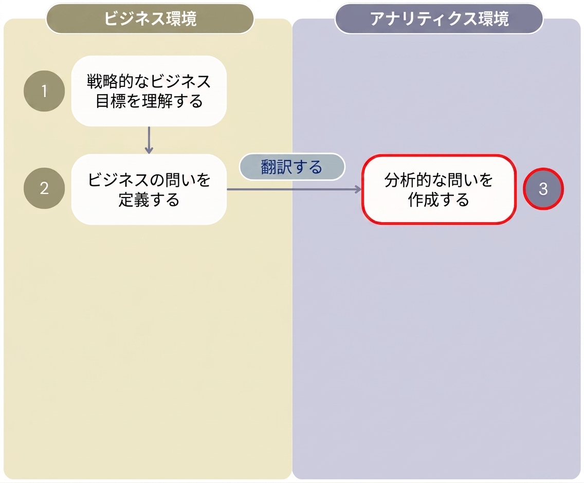 Diagram showing the first three steps of the "Value from Analytics" workflow that separates the steps of the business environment from the analytics environment.