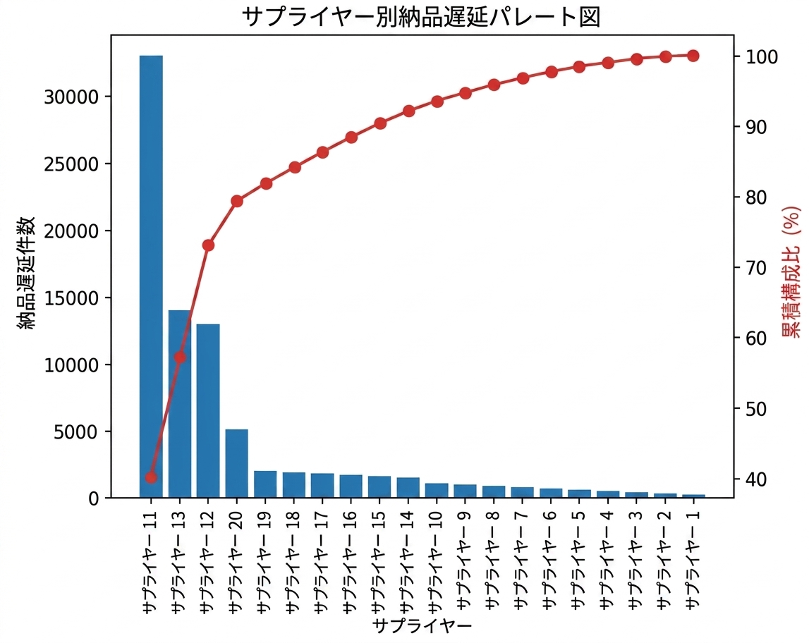 Pareto chart of delayed deliveries by supplier