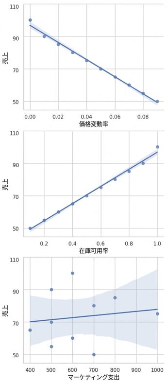 Scatter plots with regression line.