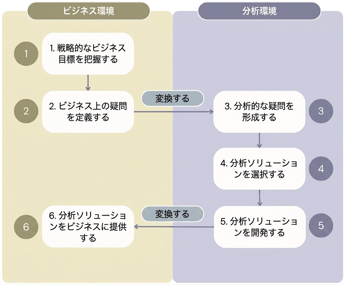 Diagram showing the six steps of the "Value from Analytics" workflow that separates the steps of the business environment from the analytics environment.