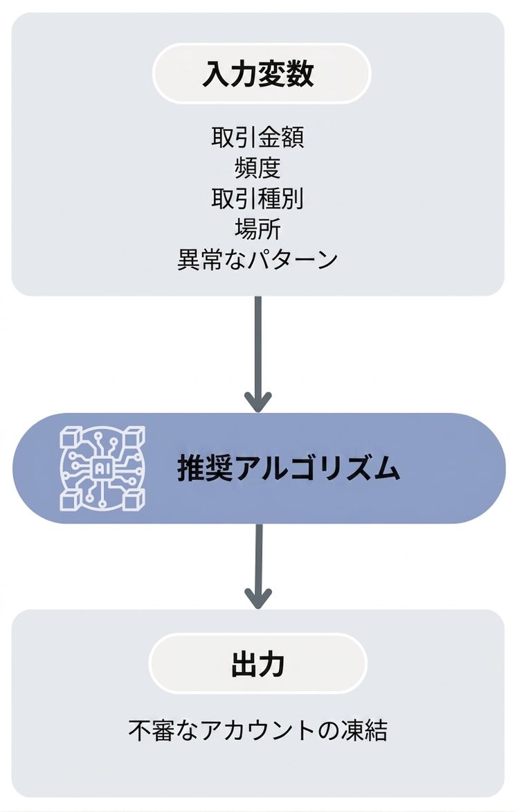 Workflow of the bank fraud recommendation algorithm