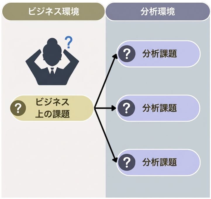 Question in the business environment on the left. On the right, analytical questions linked to the business question.