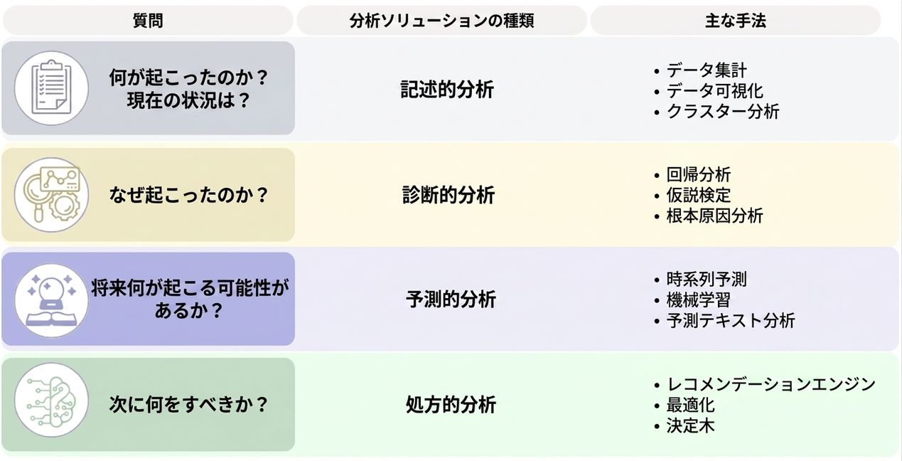 The four types of analytics table