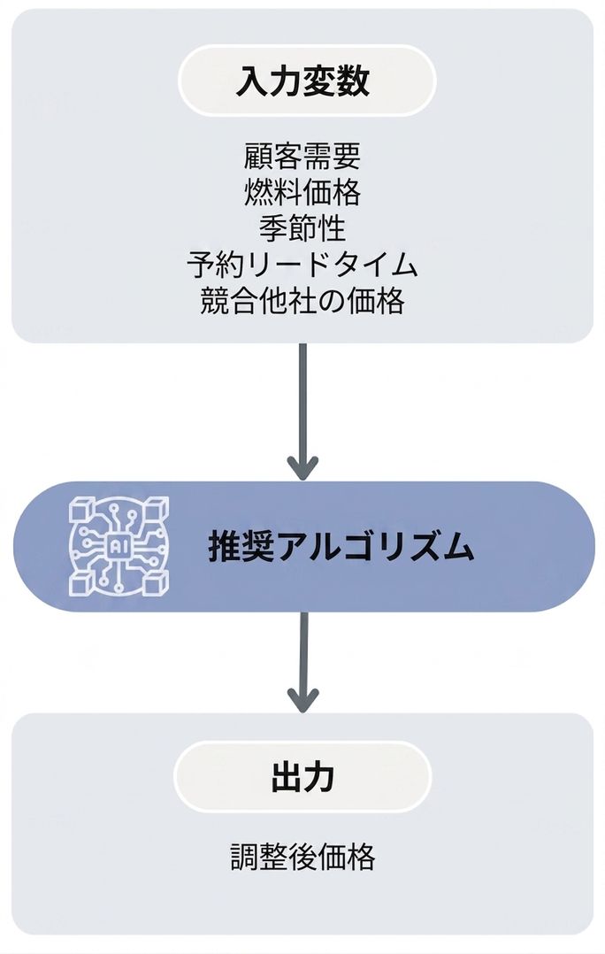 Recommendation algorithm workflow