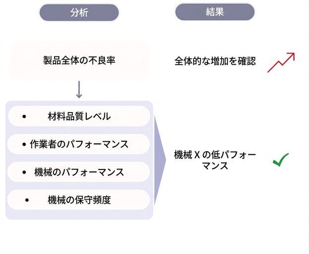 Diagram with root cause analysis for the defect rate increase.
