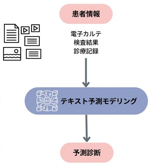 Text predictive modeling workflow for health diagnosis