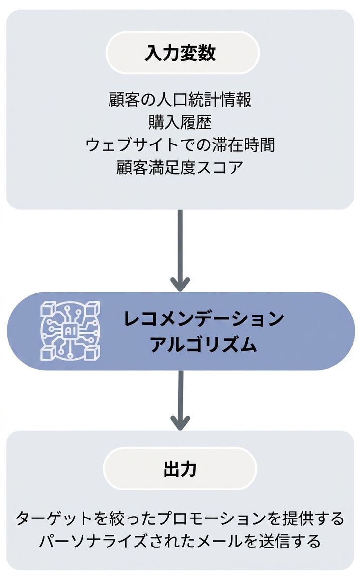 Workflow of the marketing strategies recommendation algorithm
