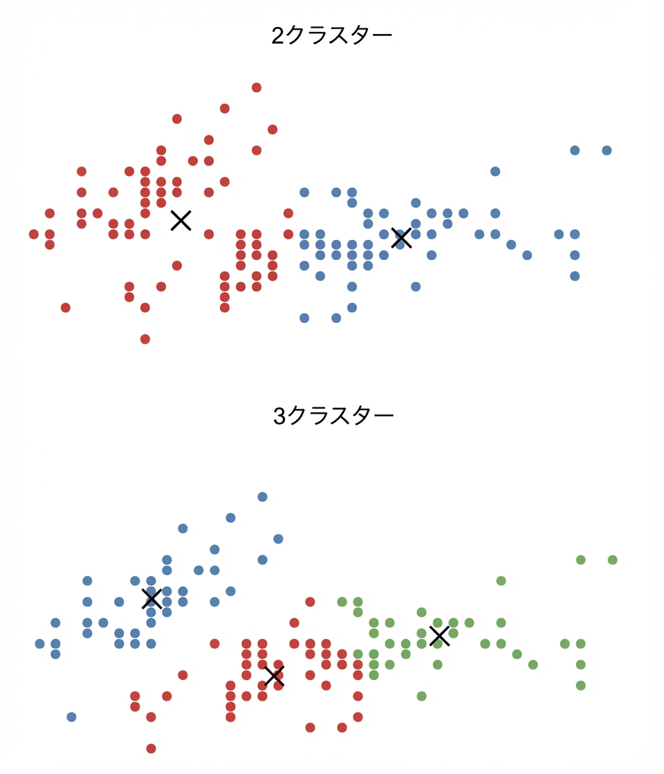 2クラスターと3クラスターの比較