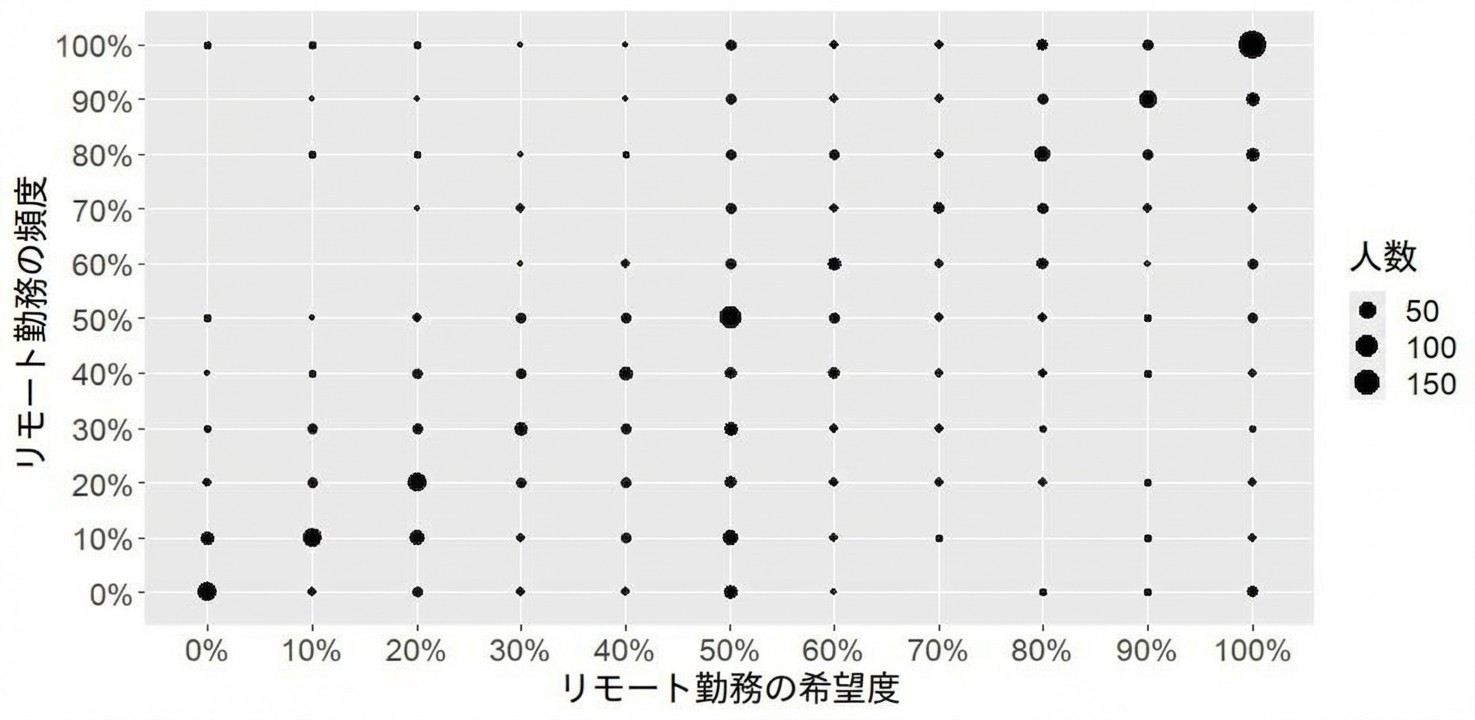 リモート頻度と希望のカウントプロット