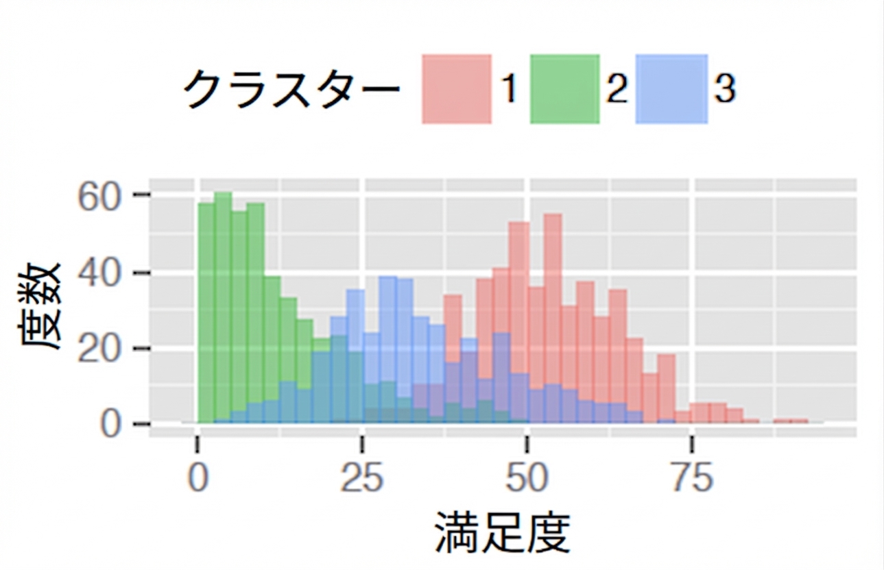 満足度のクラスター別カウントのプロット