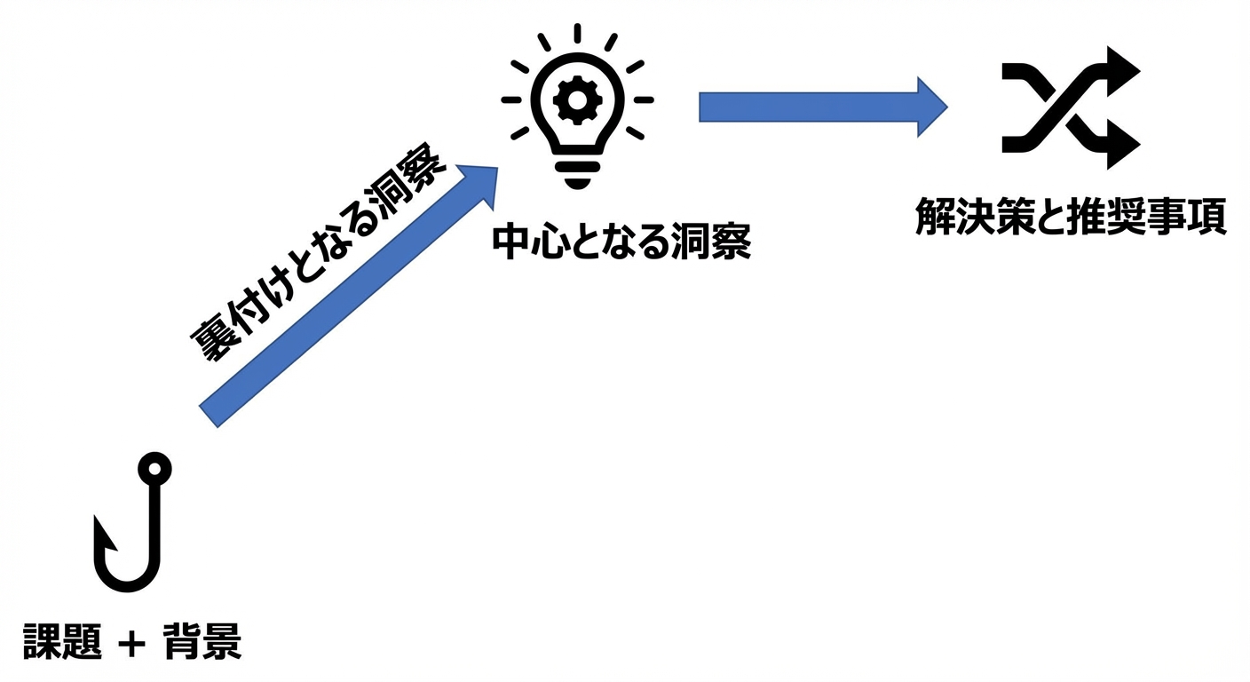 ナラティブ構造の概略図