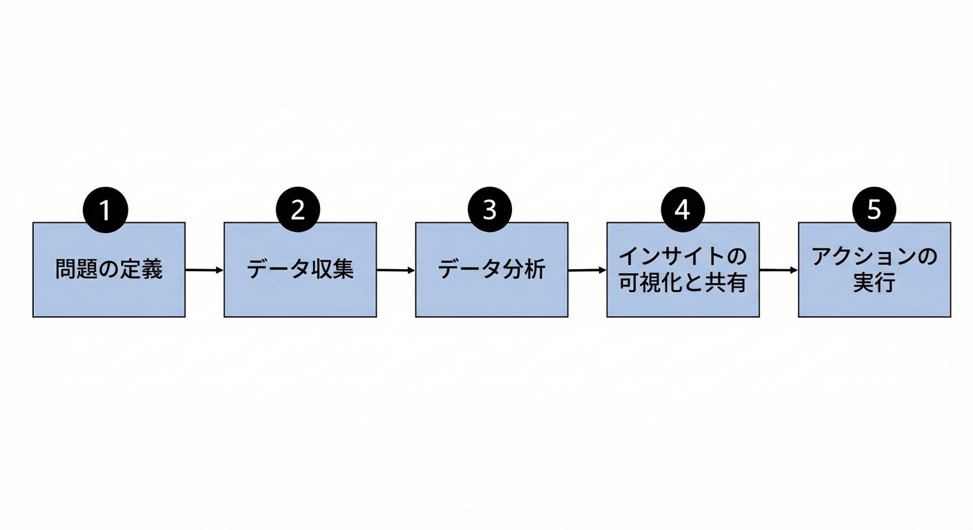 データ駆動プロセスの各ステップのフロー