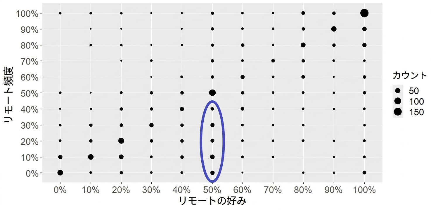 グループを強調したカウントプロット