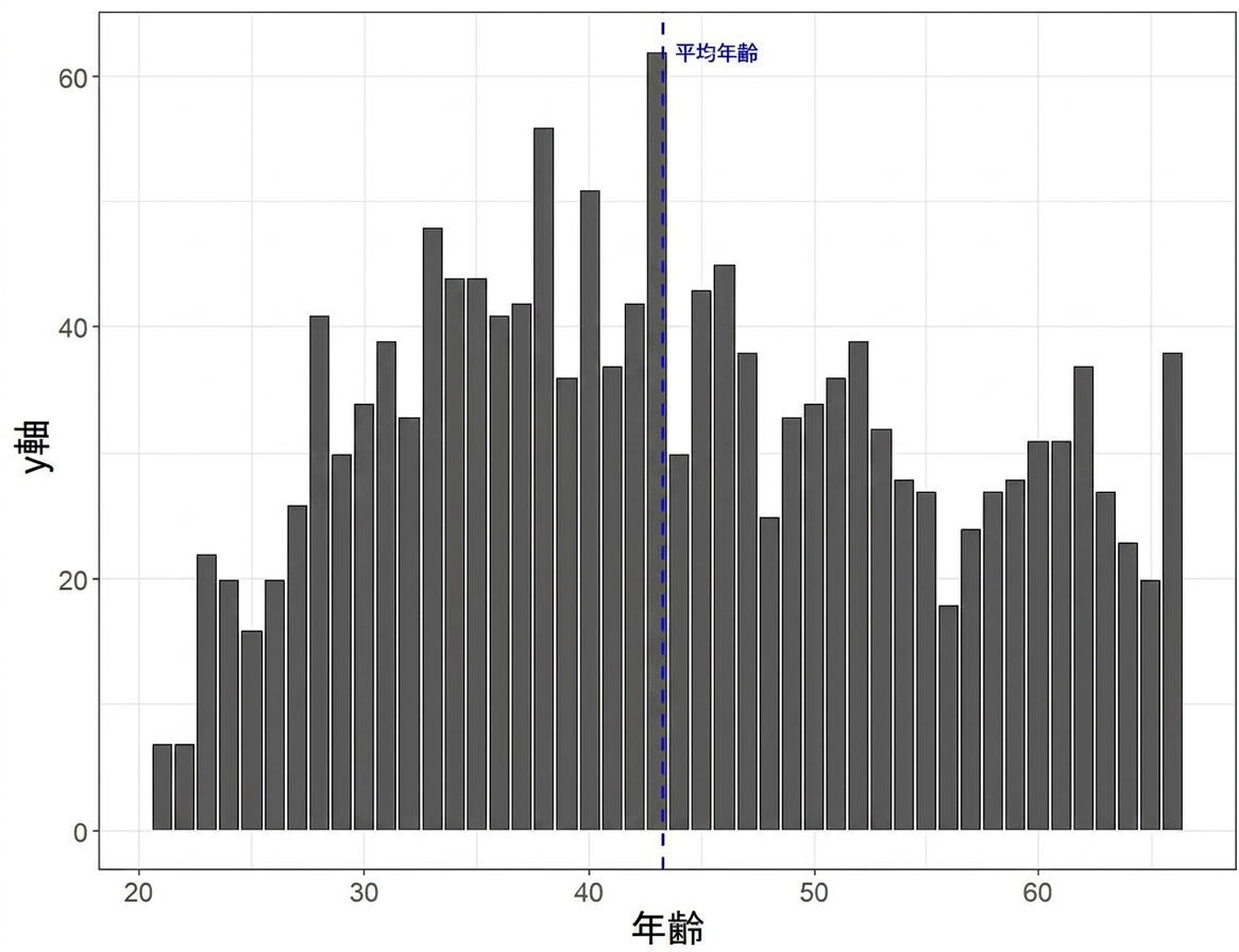 Histogram of age