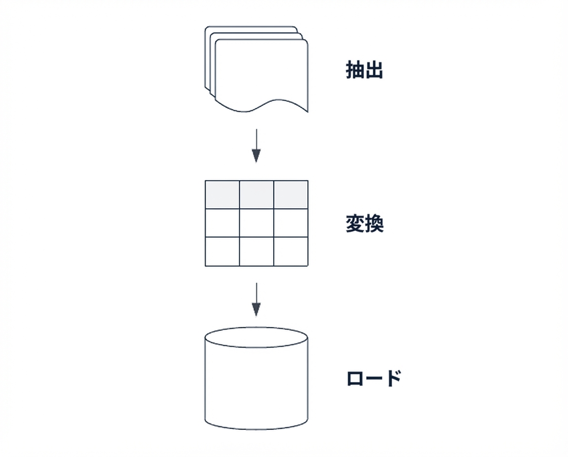 ETL パイプライン。
