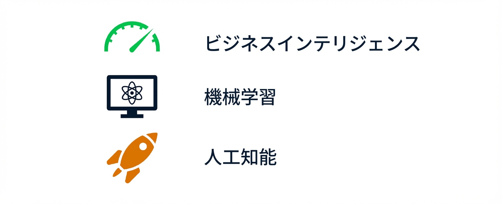 ビジネスインテリジェンス、機械学習、AI の図。