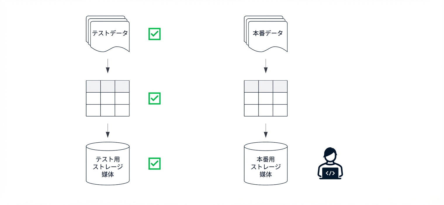 データパイプラインの構築・実行におけるテスト環境と本番環境。