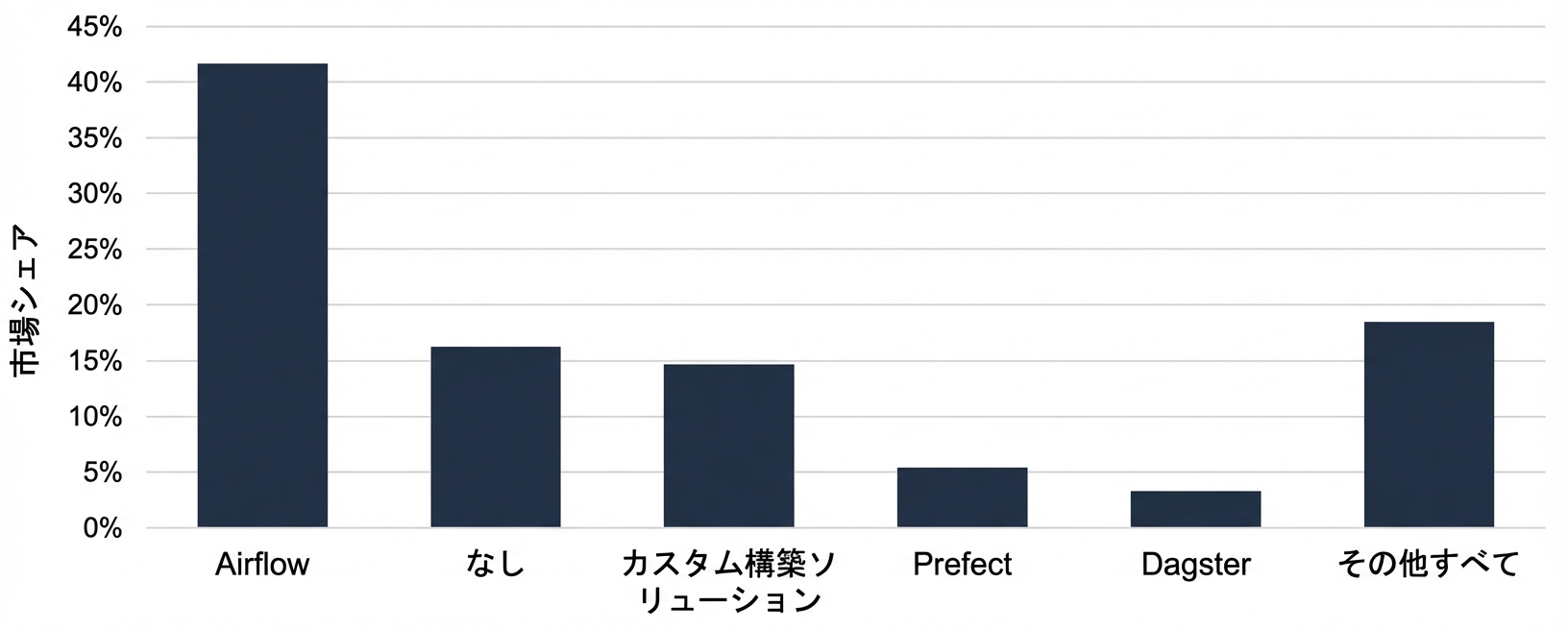 市場シェア別のオーケストレーションツール
