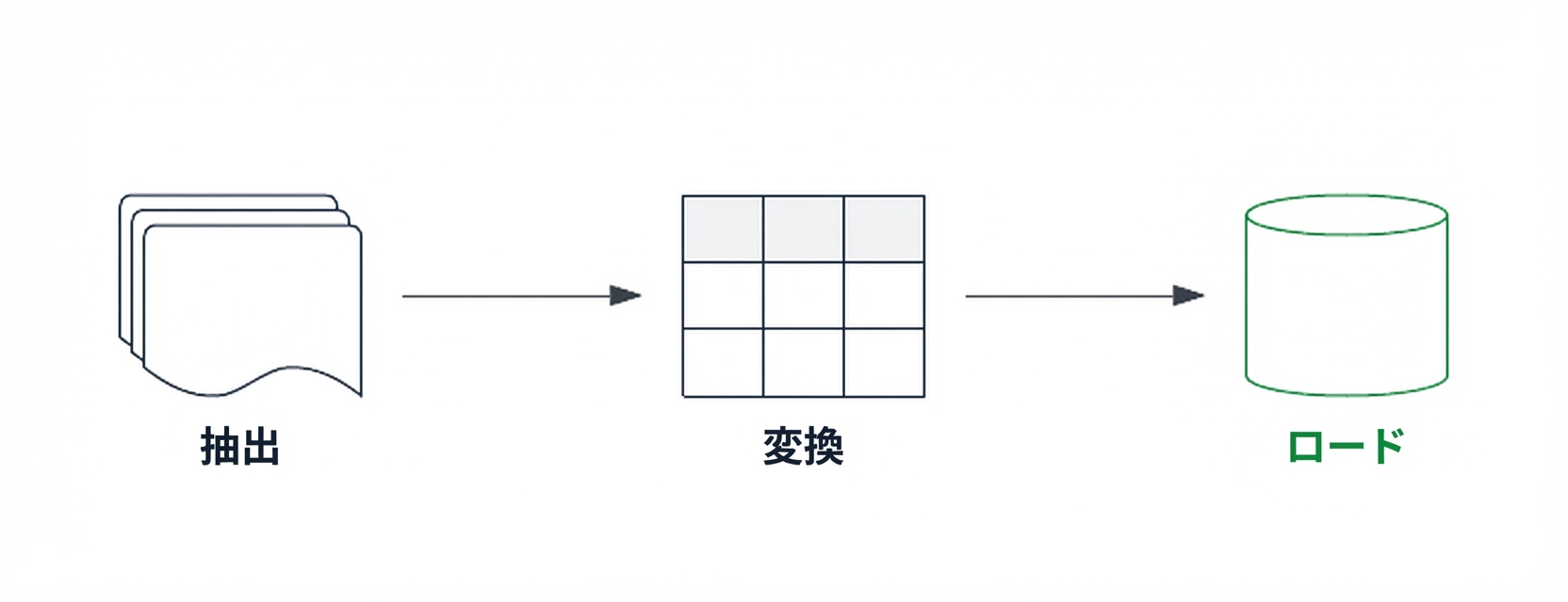 ロードを強調したETLパイプライン。