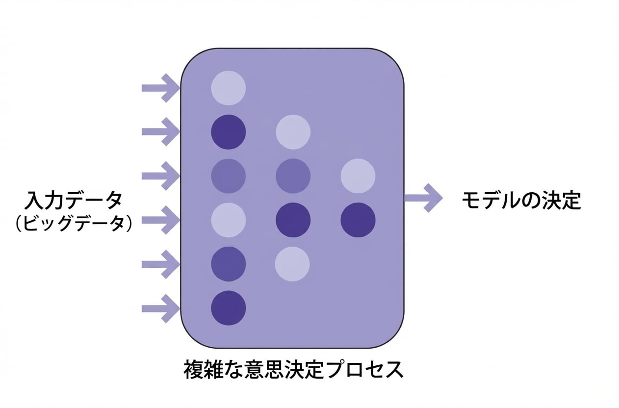 データ入力とモデル判断を伴うAIの概念図。