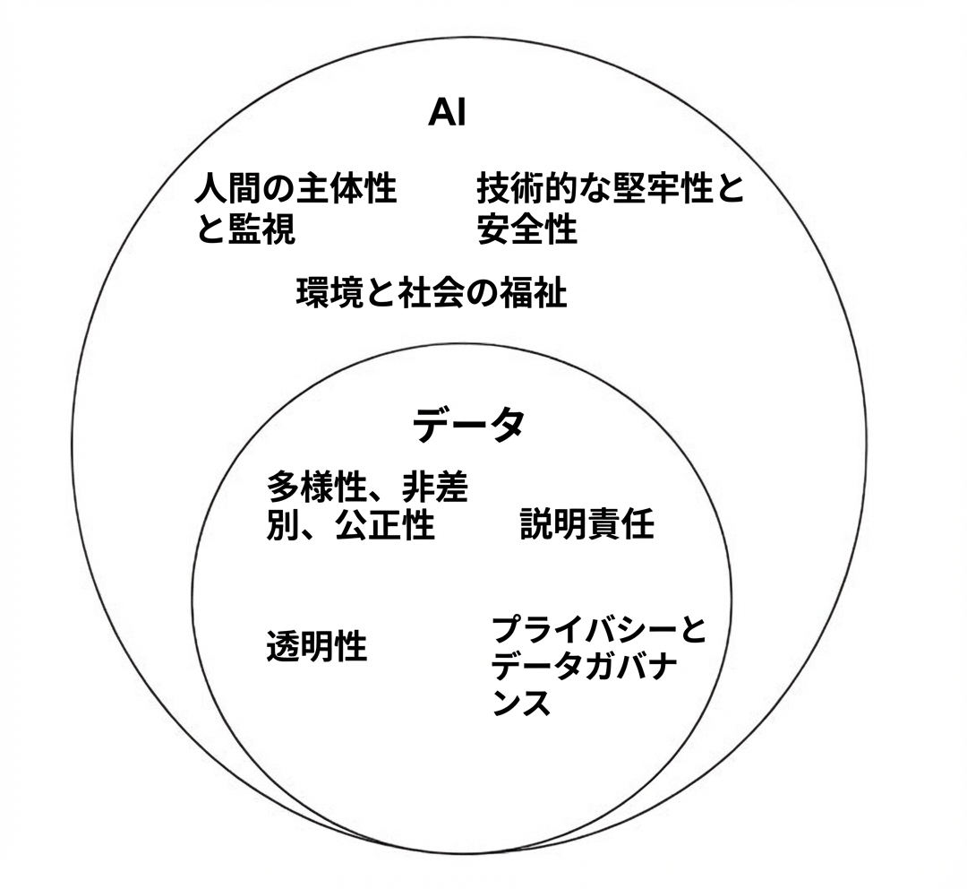 データ倫理とAI倫理の重なりの図