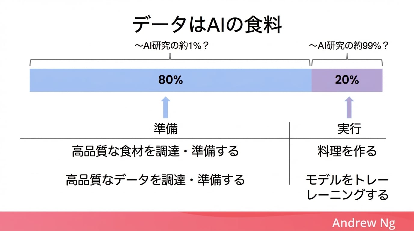 料理のたとえでAIにおけるデータの重要性を示す図。