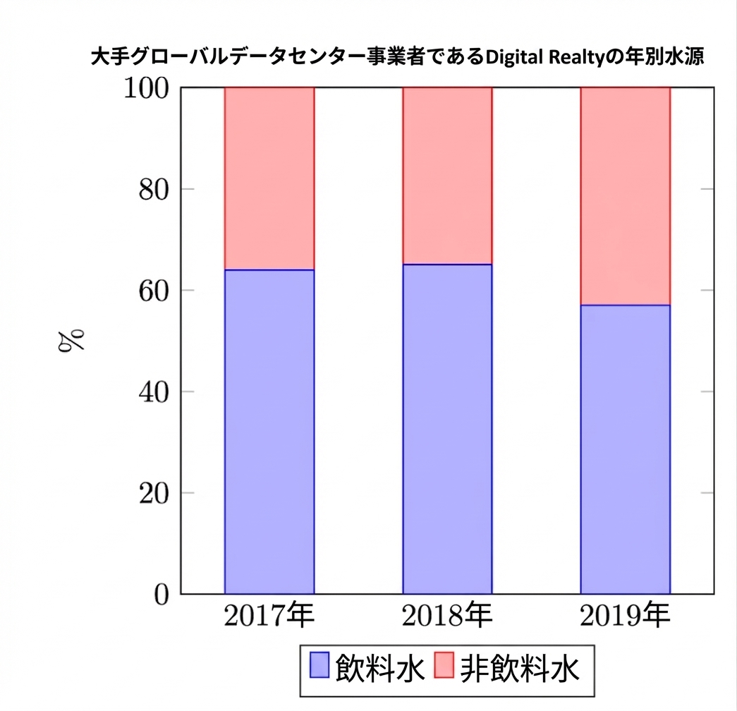 3年間にわたりデータセンターで使用された飲用水と非飲用水の比率を示すグラフ。