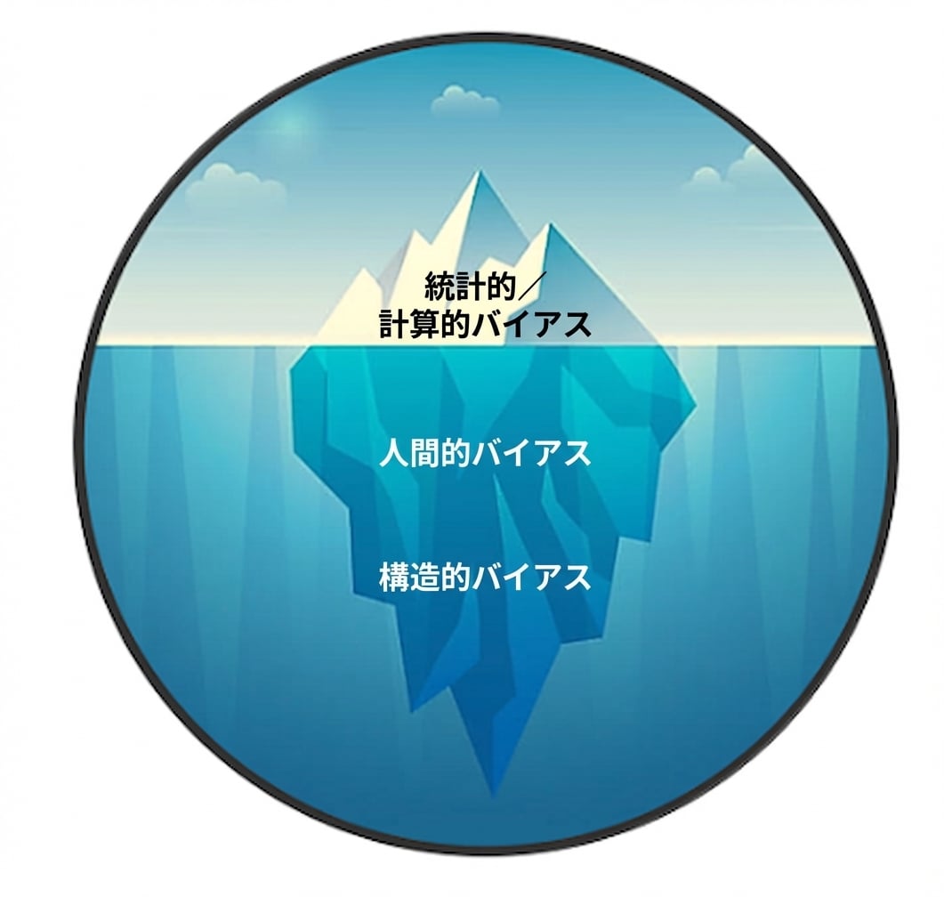 氷山の一角：上に統計的バイアス、下に人間・制度的バイアスのイラスト