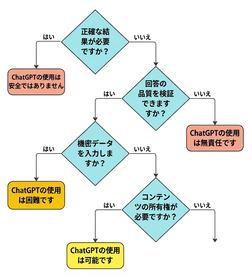 A flow chart of four key questions to validate whether a use case is a suitable application for ChatGPT.