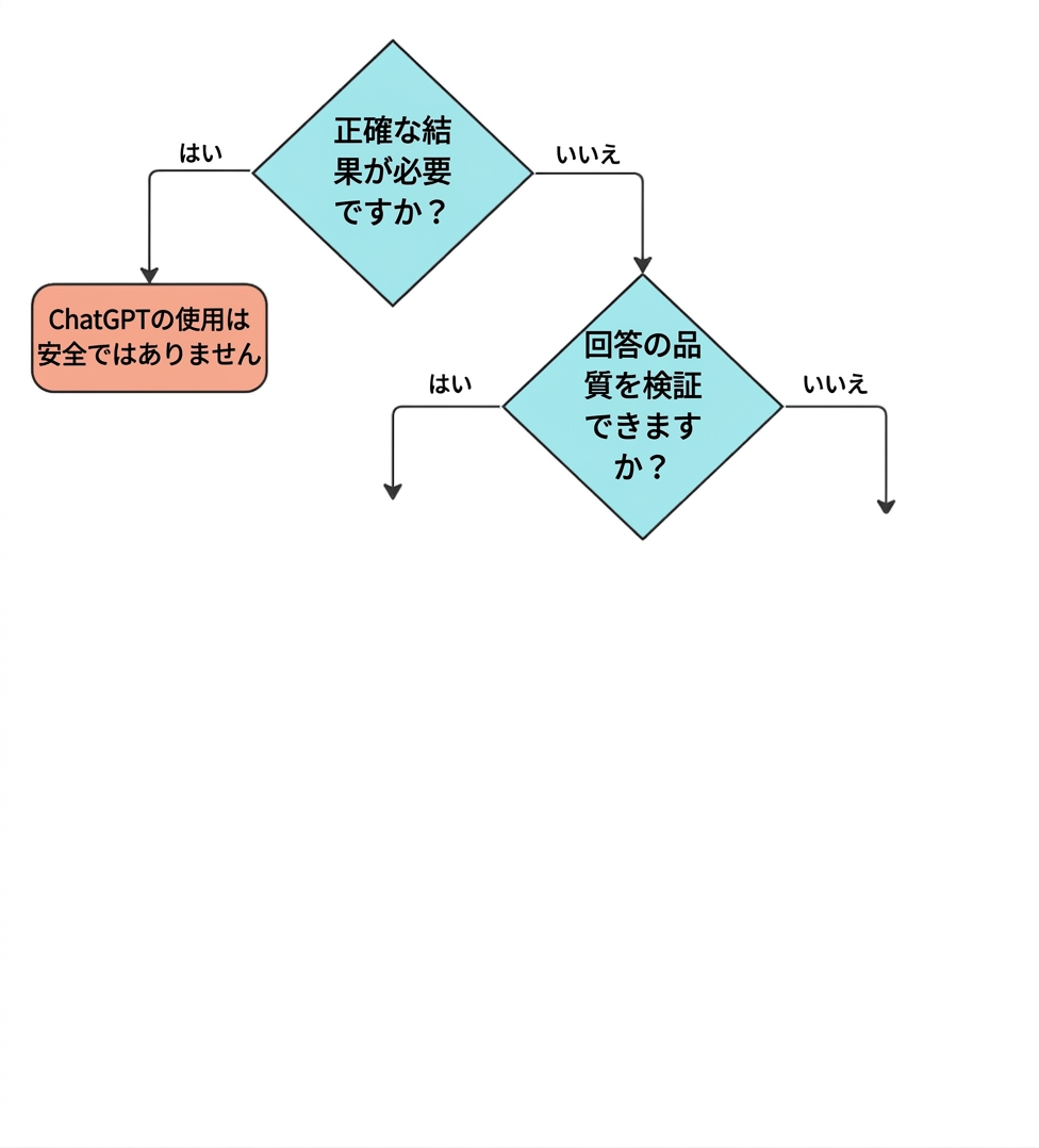 A flow chart of four key questions to validate whether a use case is a suitable application for ChatGPT.