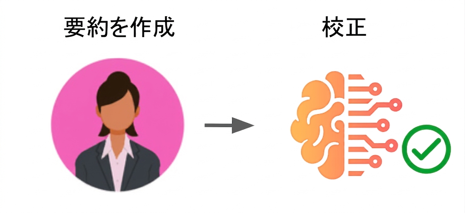 A standard workflow of a human leading the content creation followed by using technology to proofread.