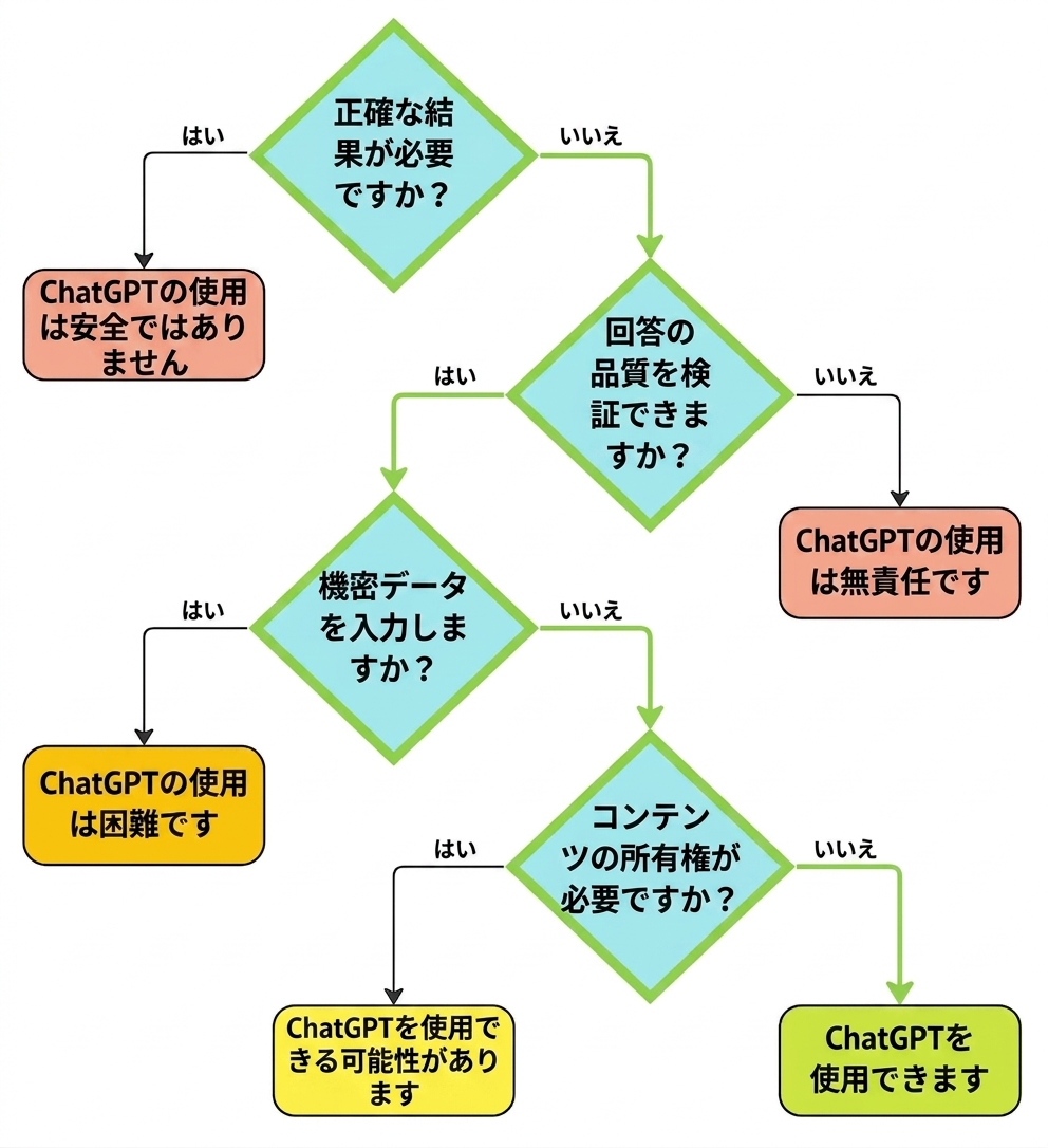 The flow chart mapping the thought process of evaluating this use case as valid.