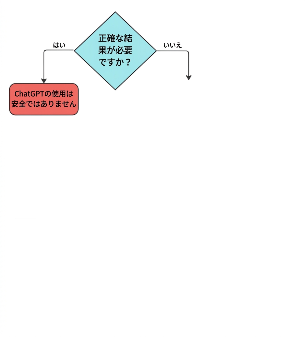 A flow chart of four key questions to validate whether a use case is a suitable application for ChatGPT.
