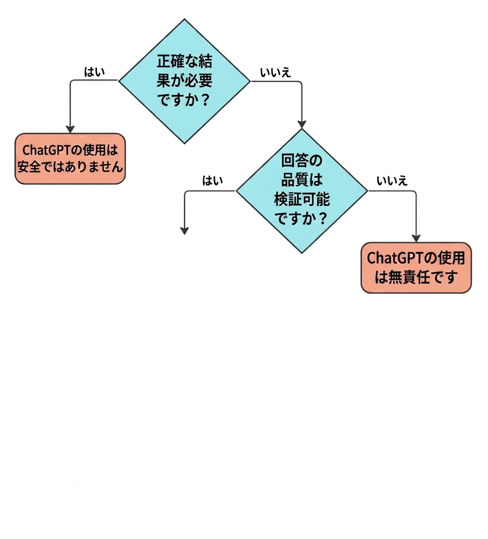 A flow chart of four key questions to validate whether a use case is a suitable application for ChatGPT.