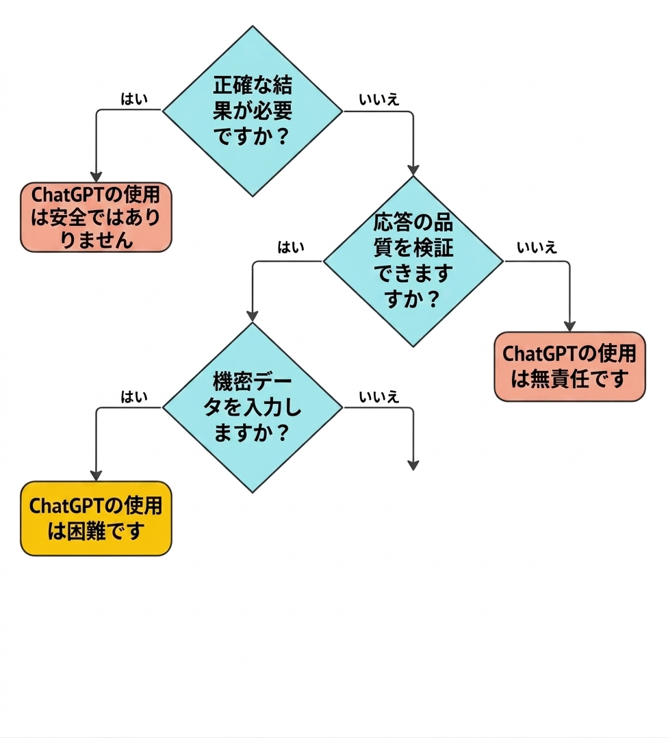 A flow chart of four key questions to validate whether a use case is a suitable application for ChatGPT.