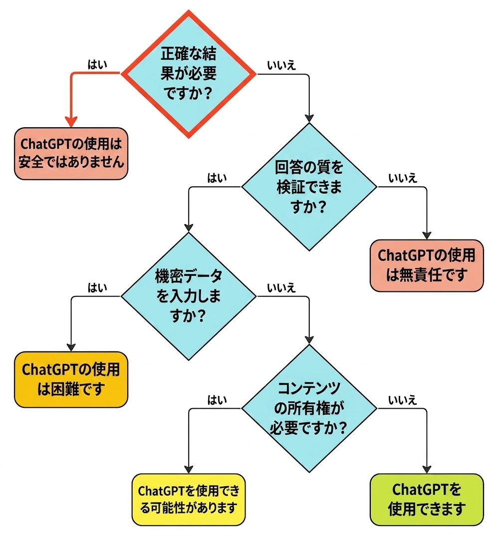 The flow chart mapping the thought process of evaluating this use case as invalid.