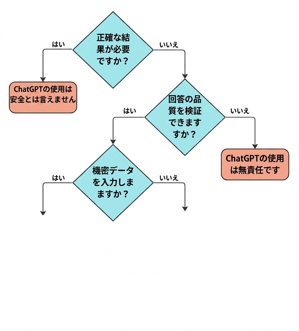 A flow chart of four key questions to validate whether a use case is a suitable application for ChatGPT.