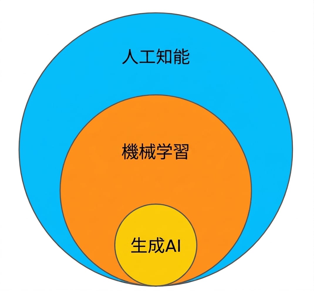 A venn diagram showing that machine learning is a subset of artificial intelligence, and generative AI is a subset of machine learning.