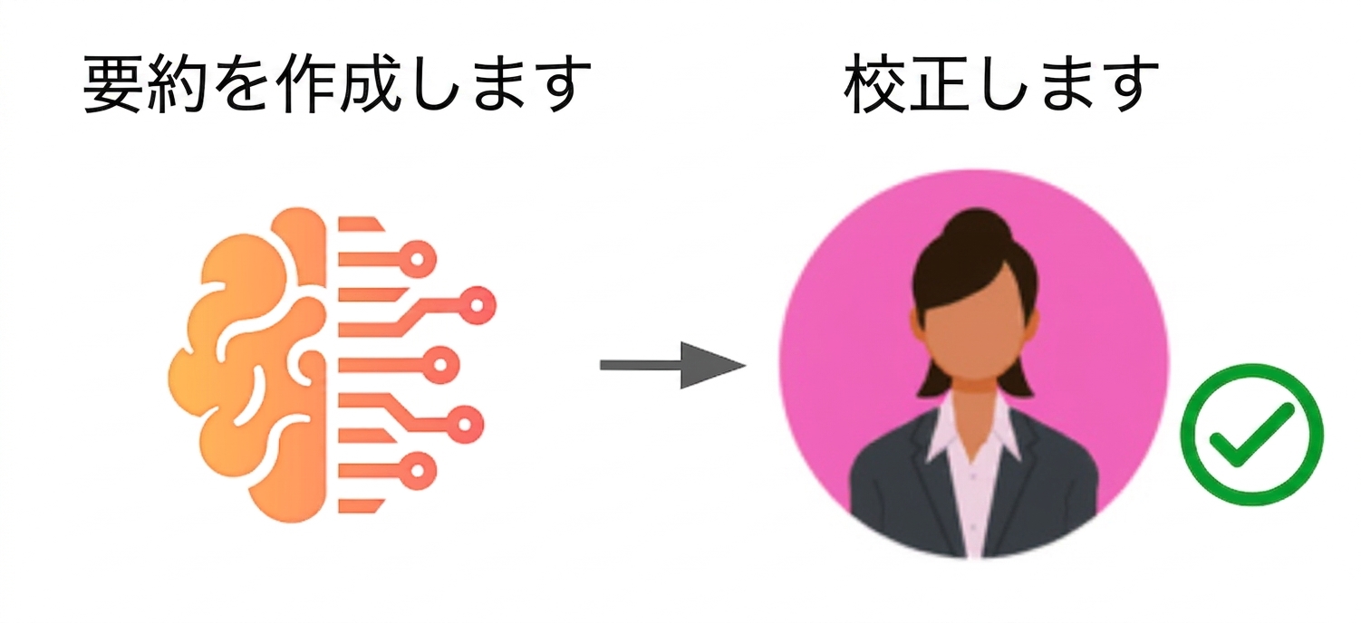 A ChatGPT-powered workflow where AI is now generating the content, and a human proofreads at the end.