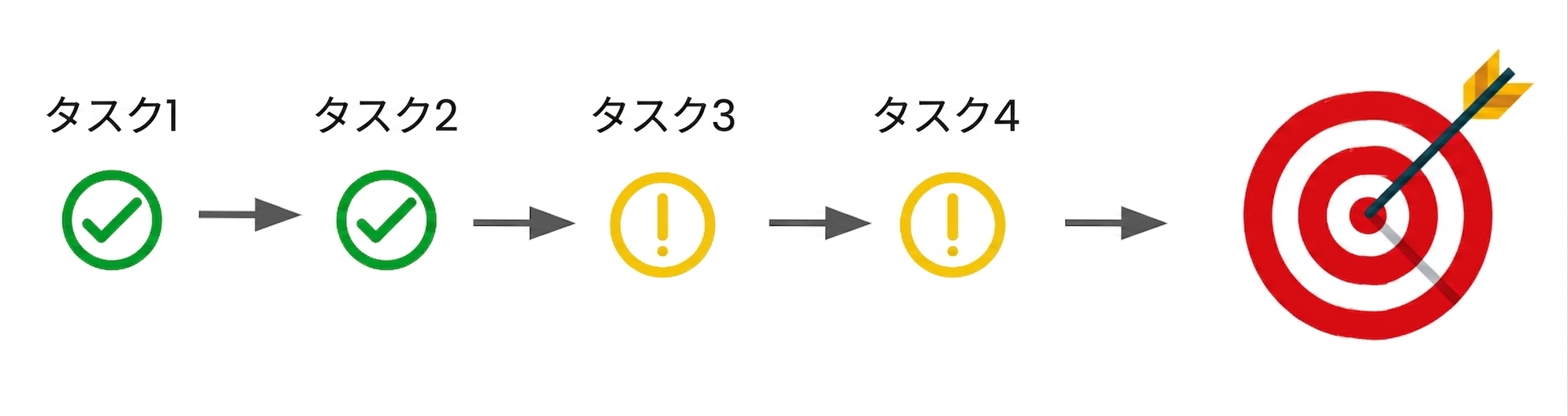 A series of tasks to complete that allow us to achieve an end goal.