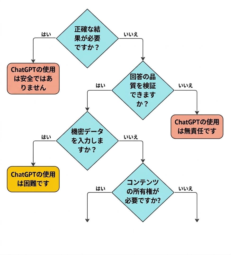 A flow chart of four key questions to validate whether a use case is a suitable application for ChatGPT.