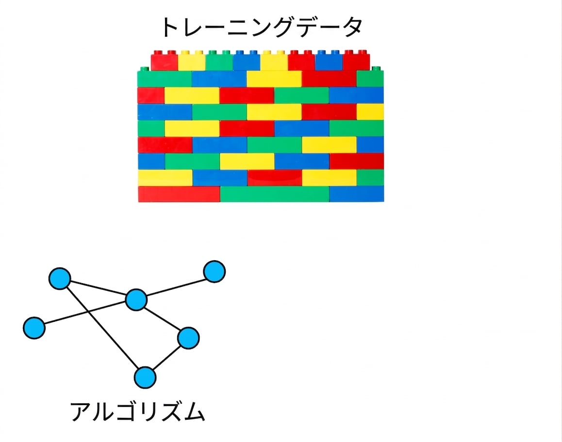 A network structure has appeared, which represents the algorithms used to identify the language patterns.