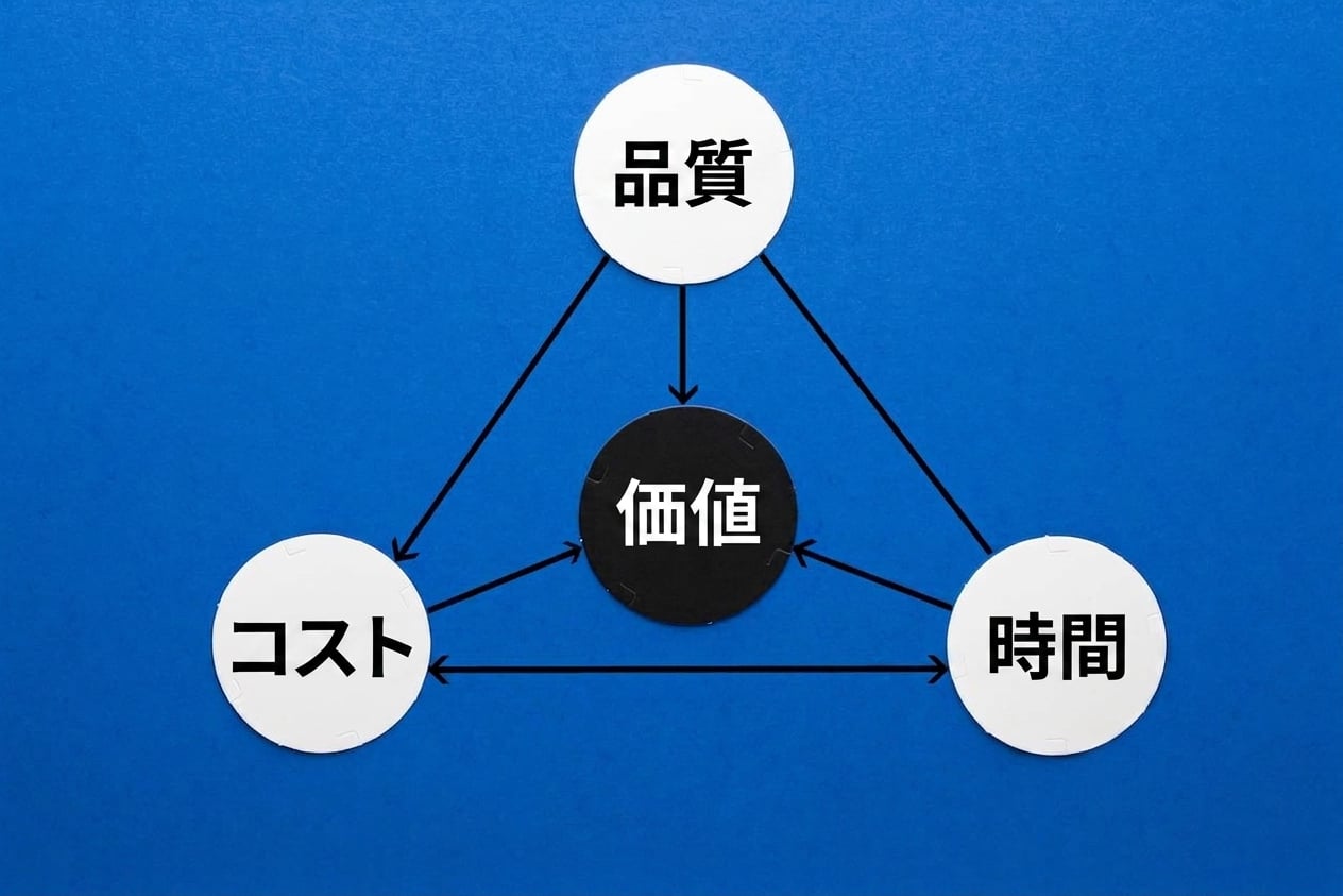 A value triangle with quality, cost, and time at its corners.